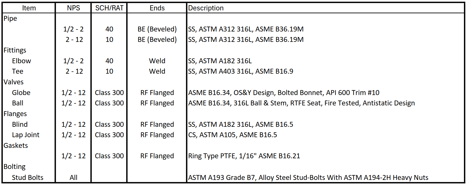 table of piping components