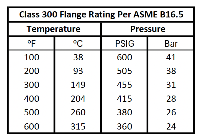 Flange rating across temperature and pressure