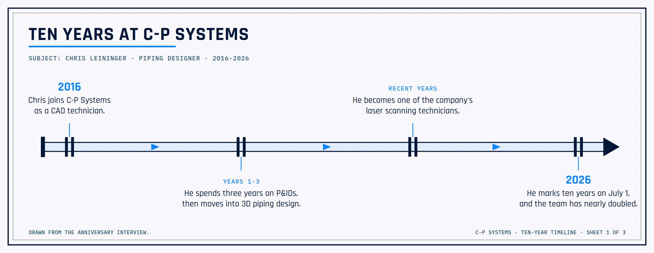 Timeline drawn as a pipe run marking Chris's path from CAD technician in 2016 to laser scanning technician and his ten-year mark in 2026.