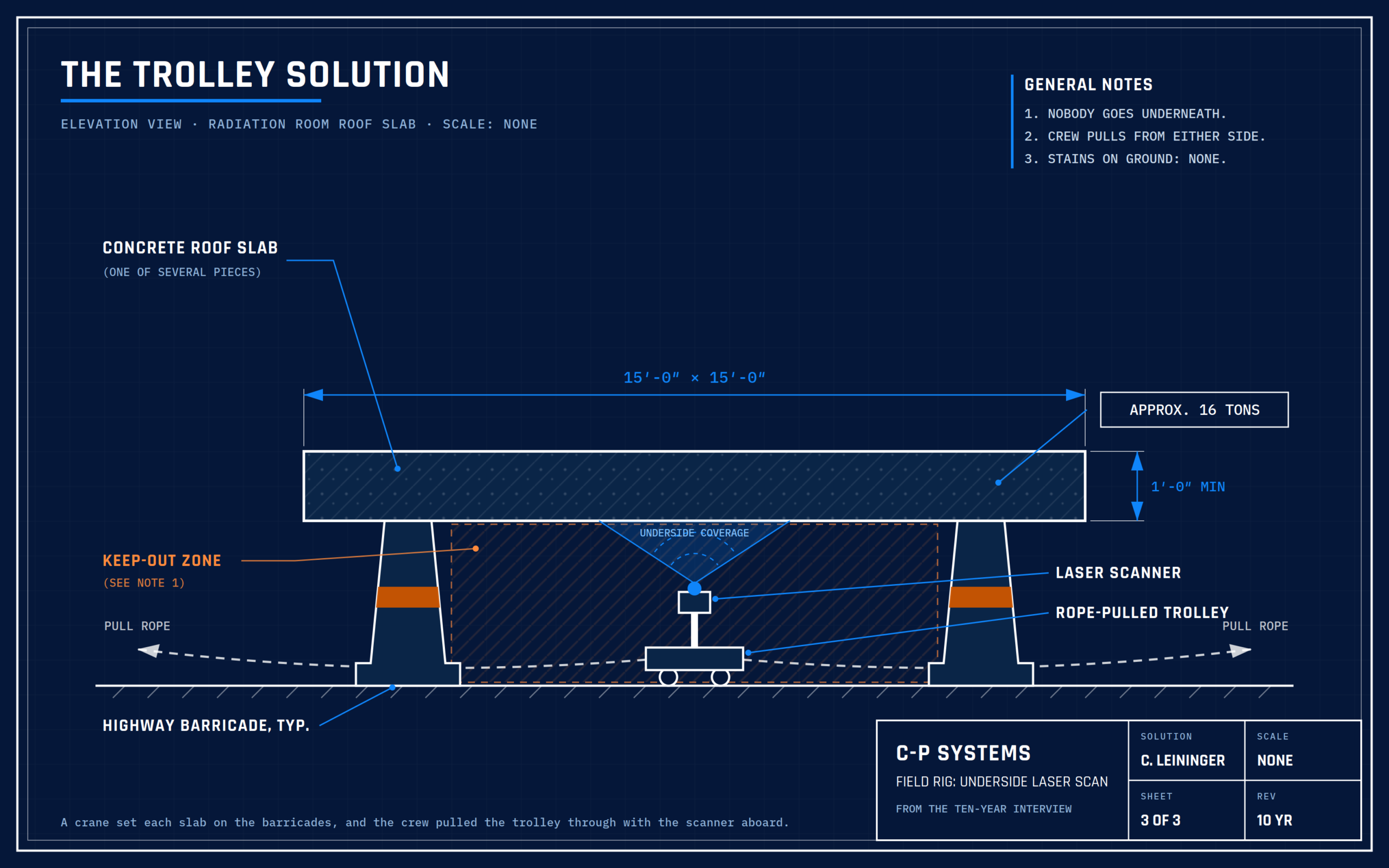 Blueprint-style elevation of the scanning rig: a concrete slab on highway barricades with a rope-pulled trolley and laser scanner underneath.