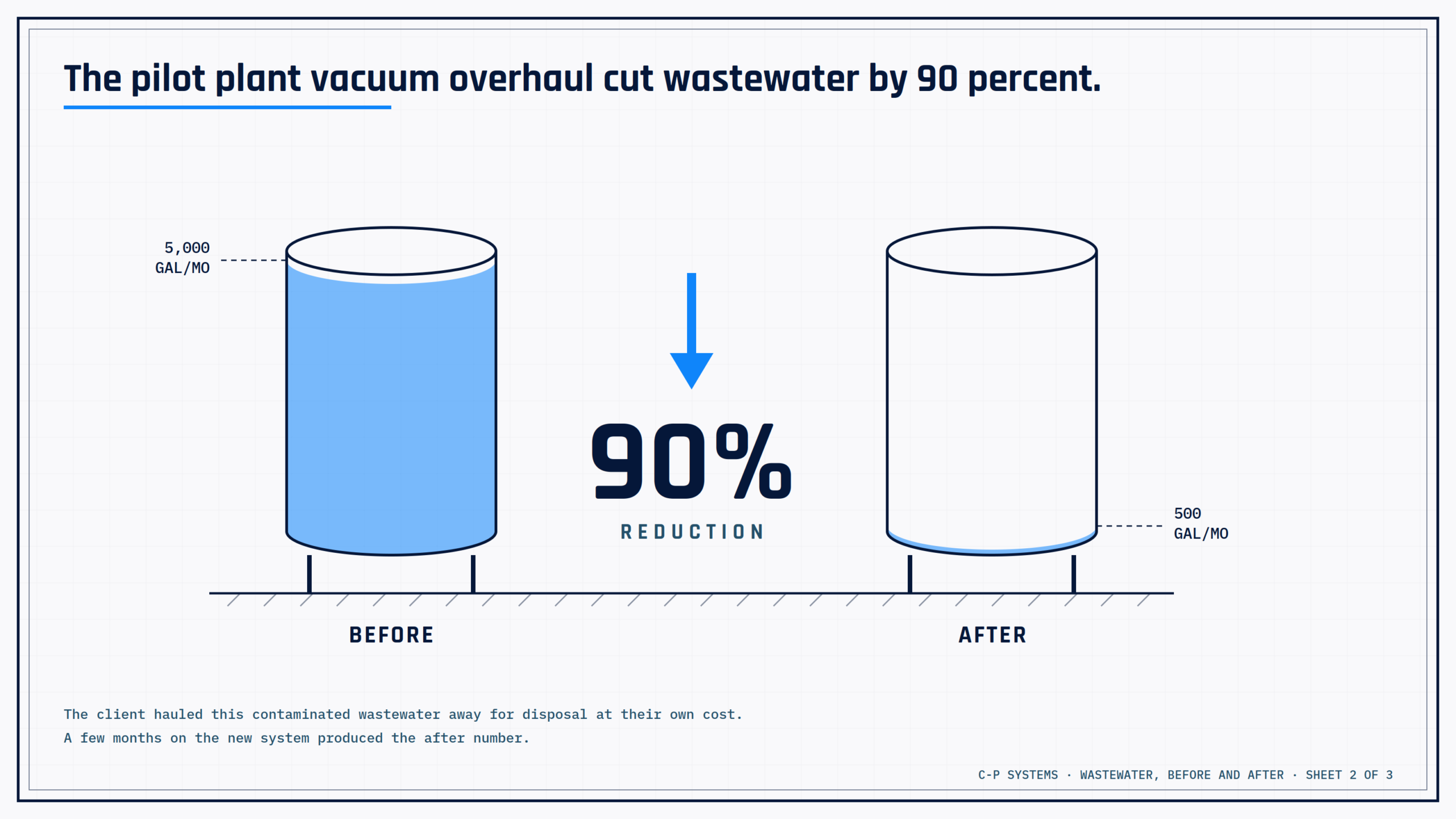 Two tank drawings compare monthly wastewater before and after the overhaul, showing a 90 percent reduction.
